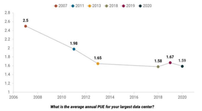 average annual pue